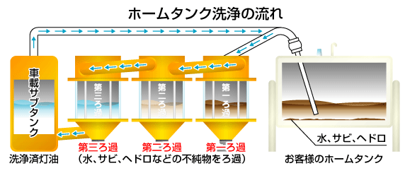 ホームタンク洗浄の流れ